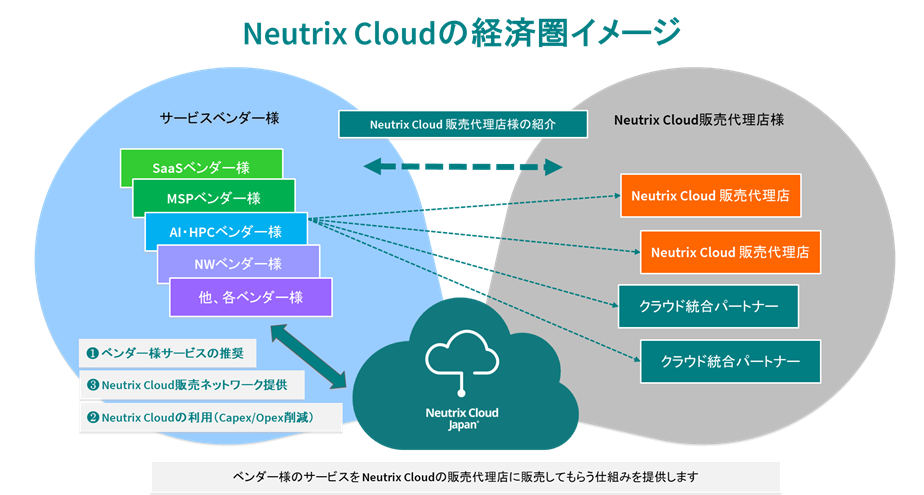 Neutrix Cloud Japan株式会社　パートナー・デジタルエコシステムを開始