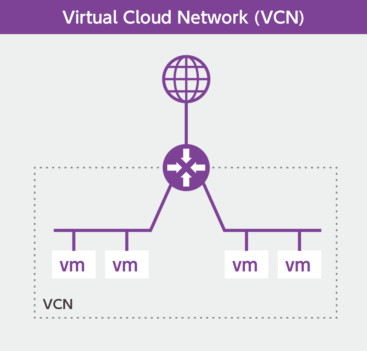 Virtual Cloud Network (VCN)