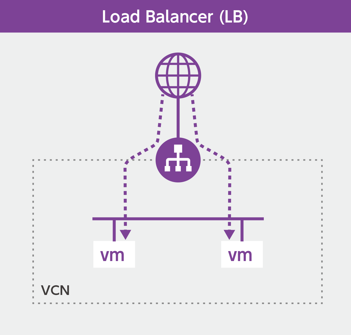 Load Balancer (LB)