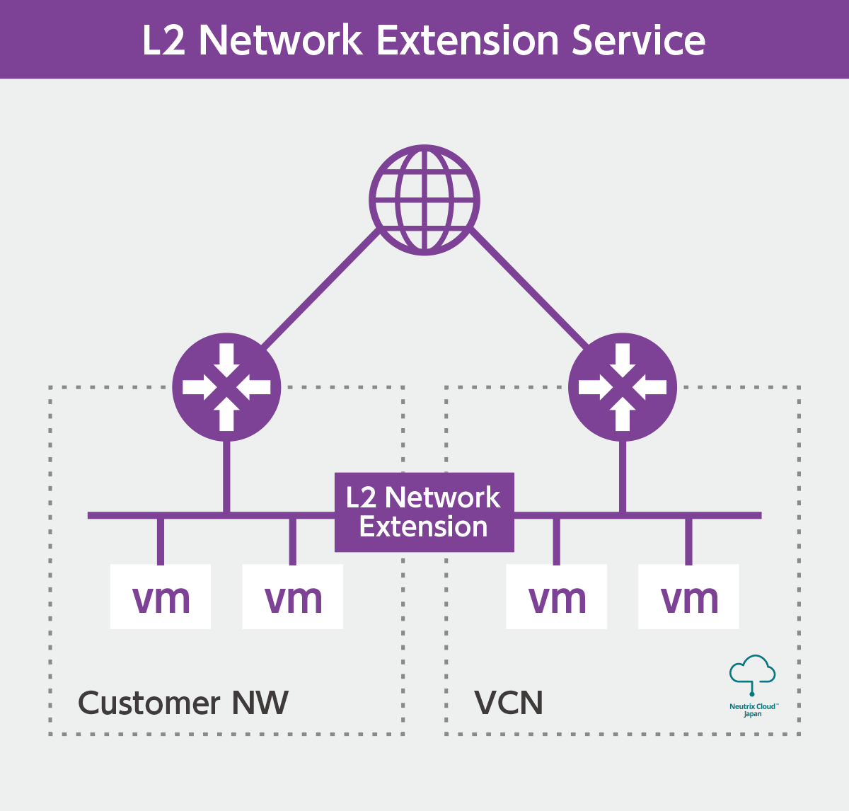 L2 Network Extension Service