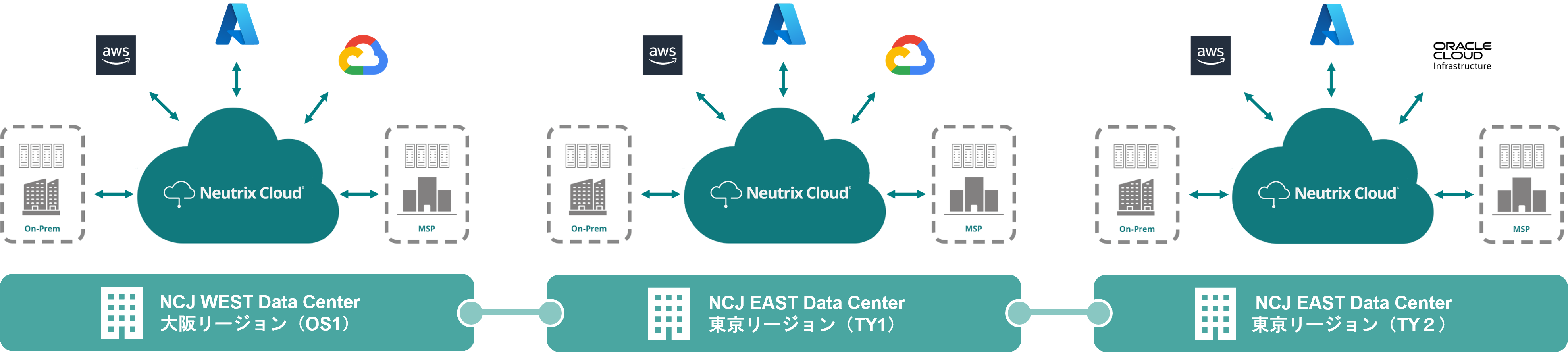 Neutrix Cloud Japan、TY2において新たにAWS、OCIと 接続可能なマルチクラウドサービスを提供