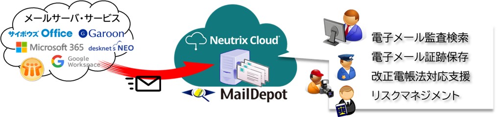 Neutrix Cloud Japanとスワットブレインズ、「MailDepot」ならびに 「safeAttach Evolution」をパートナー・デジタル・エコシステムとして展開開始
