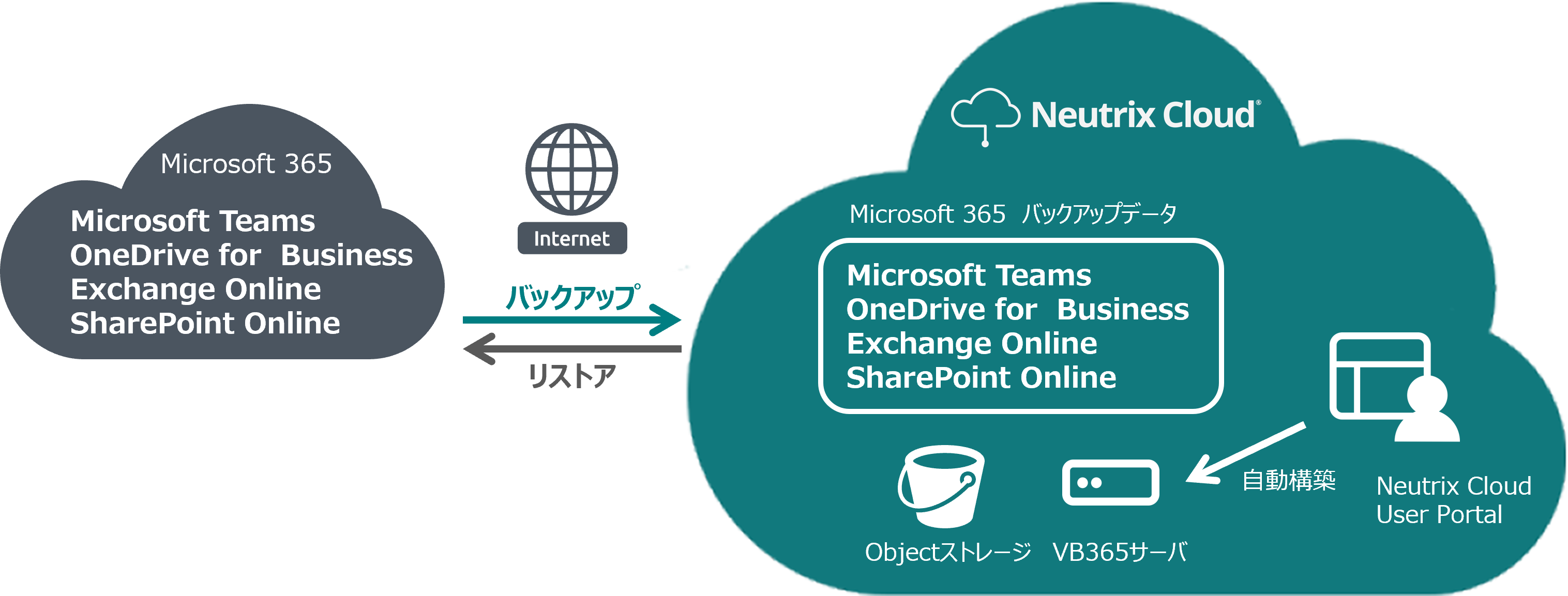 Neutrix Cloud Japan、Veeam Backup for Microsoft 365 Initial Deployment Serviceを提供開始